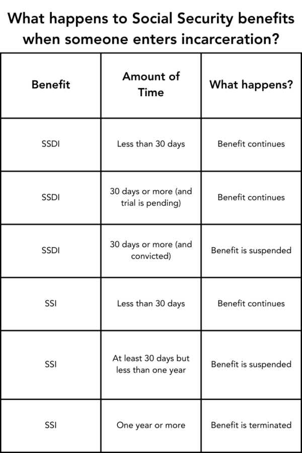 What happens to Social Security benefits when someone enters incarceration? Benefit, amount of time, what happens? SSDI, less than 30 days, benefit continues, SSDI, 30 days or more (and trial is pending), benefit continues, SSDI 30 days or more (and convicted), benefit is suspended, SSI, less than 30 days, benefit continues, SSI, at least 30 days but less than one year, benefit is suspended, SSI, one year or more, benefit is terminated