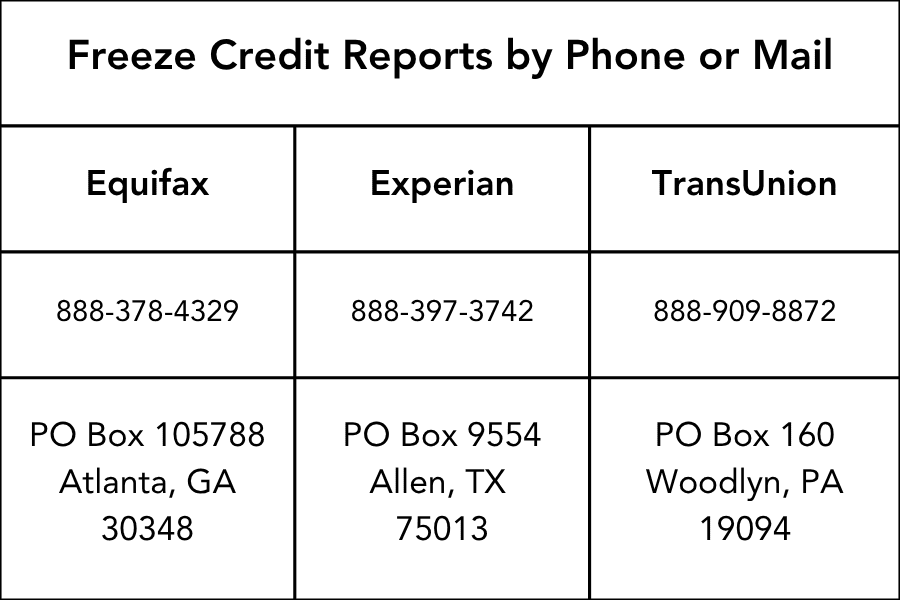 Freeze Credit Repots by Phone or Mail Equifax 888-378-4329 PO Box 105788 Atlanta, GA 30348 Experian 888-397-3742 PO Box 9554 Allen, TX 75013 TransUnion 888-909-8872 PO Box 160 Woodlyn, PA 19094